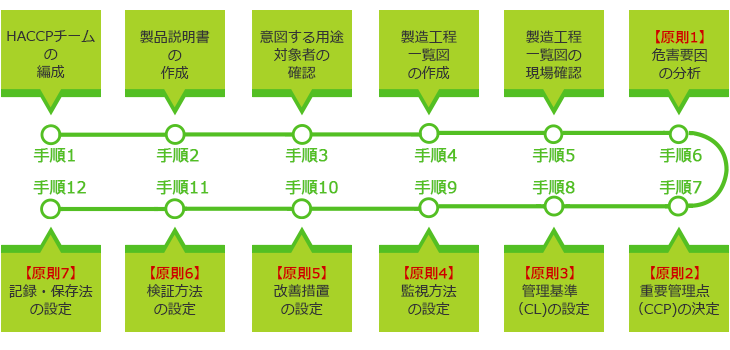 HACCP7原則12手順