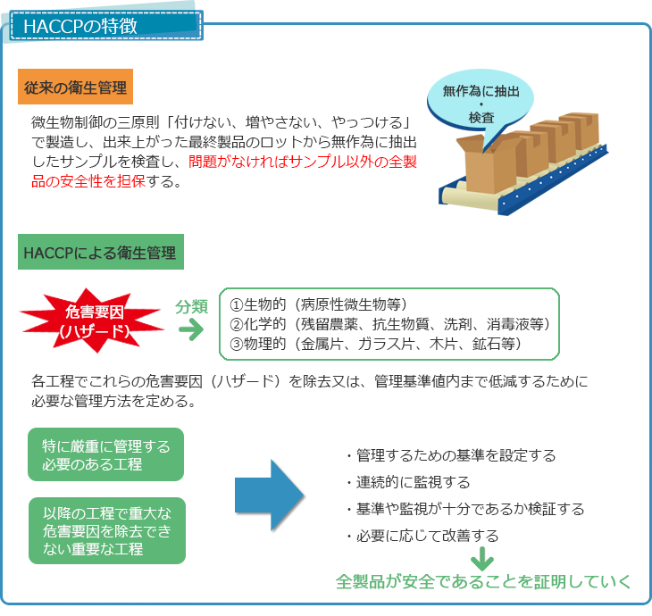HACCPの特徴